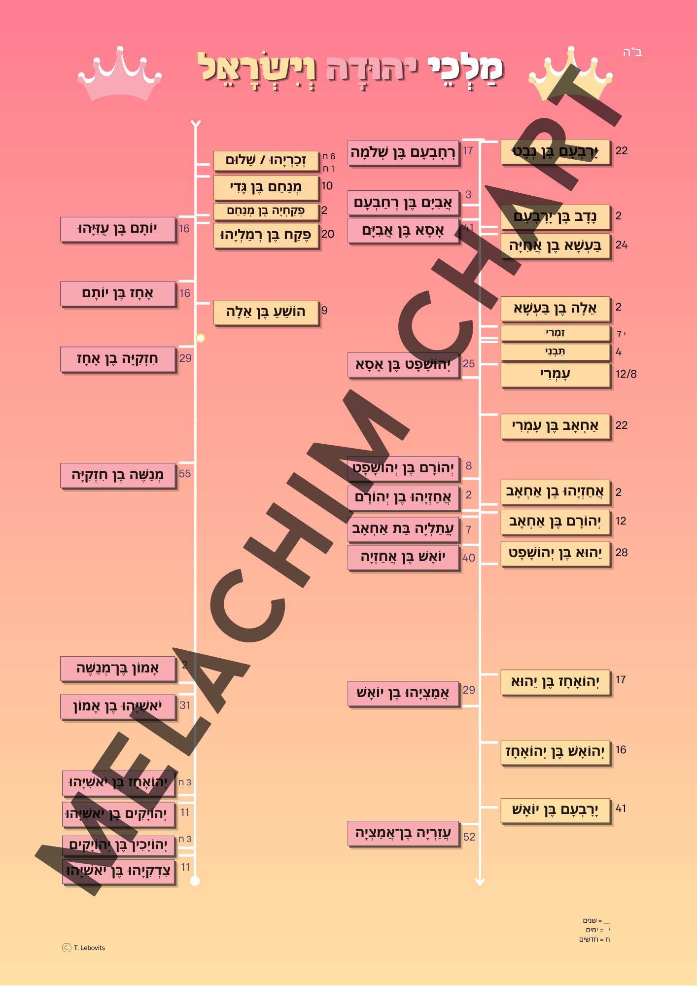 Melachim Beis Chart