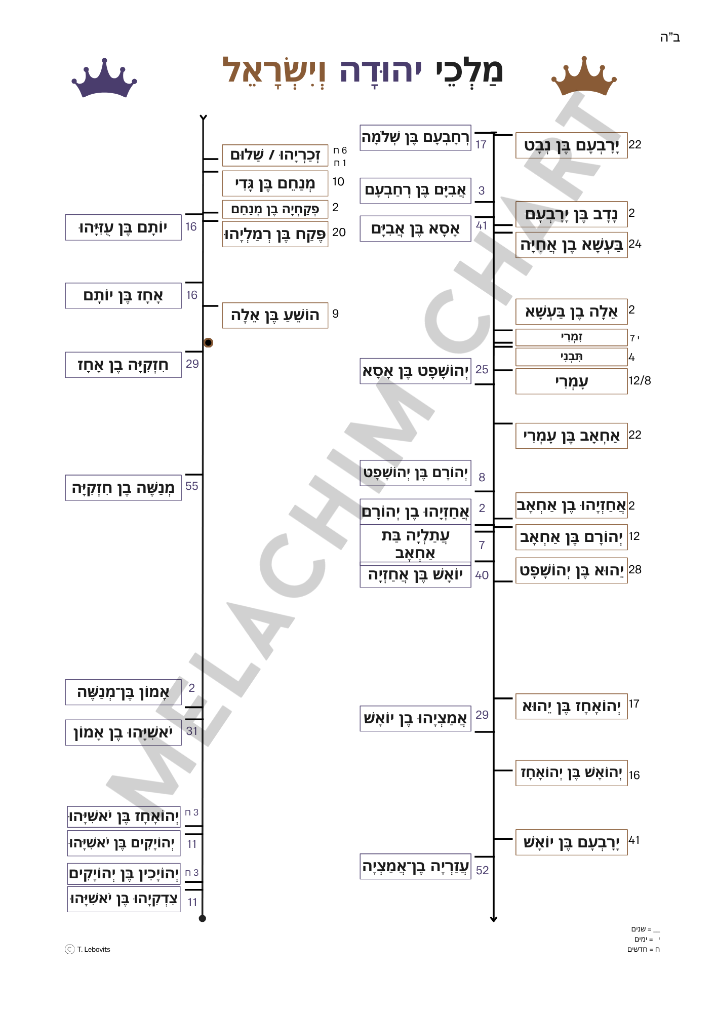 Melachim Beis Chart