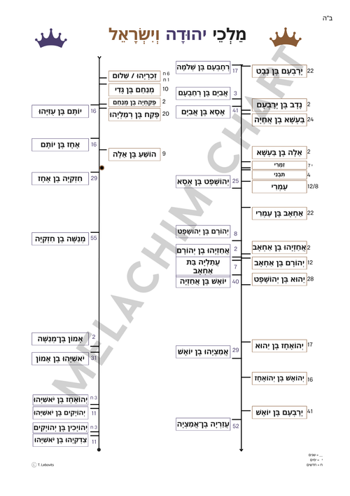 Melachim Beis Chart