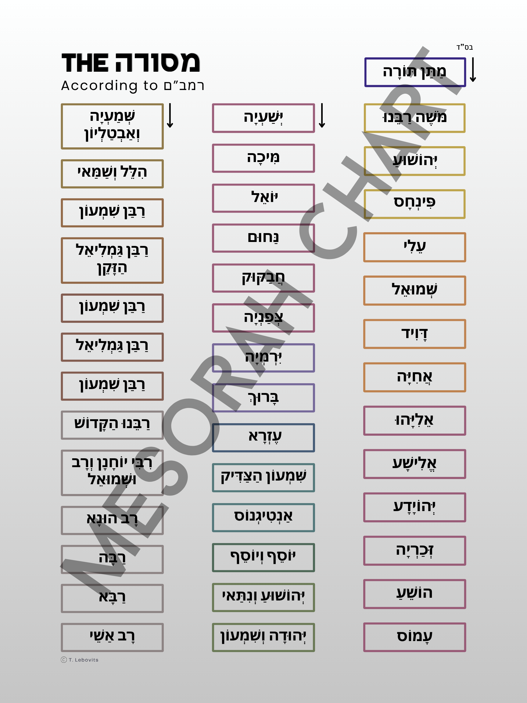 Mesorah Chart