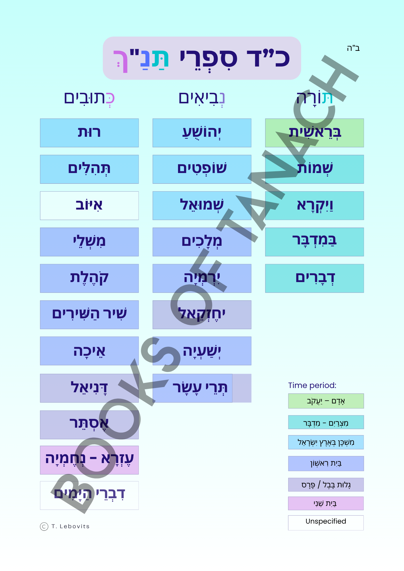 Tanach History Chart