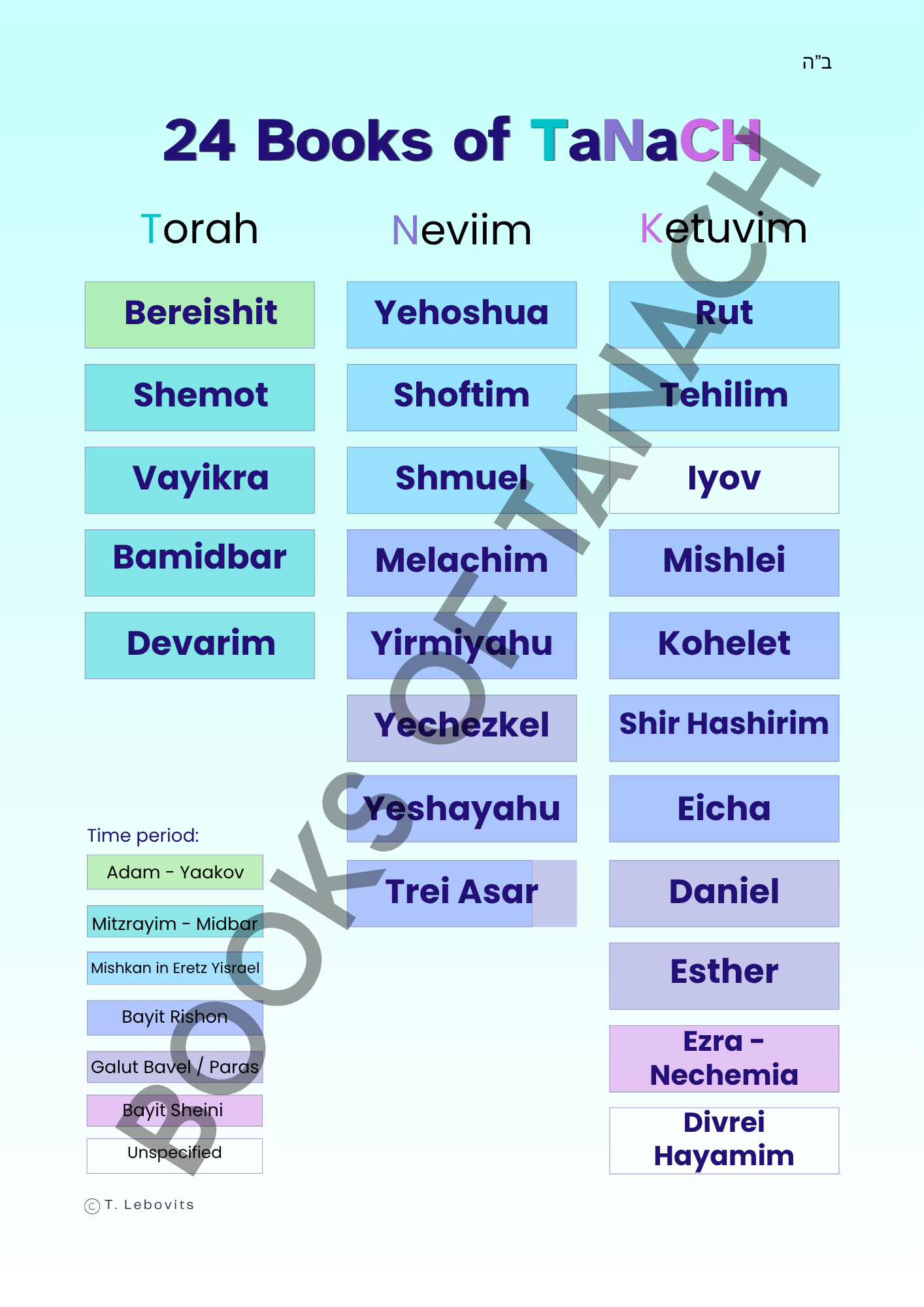Tanach History Chart